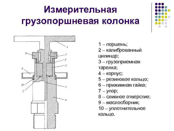 Измерительная грузопоршневая колонка 1 – поршень; 2 – калиброванный цилиндр; 3 – грузоприемная тарелка;