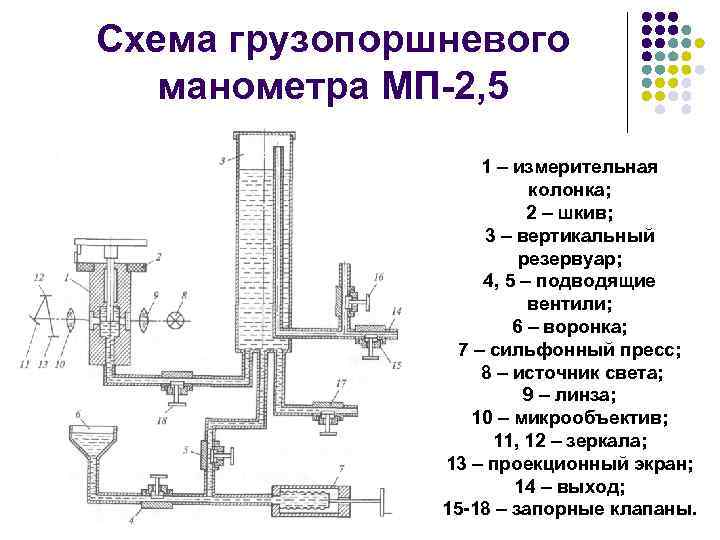 Схема грузопоршневого манометра