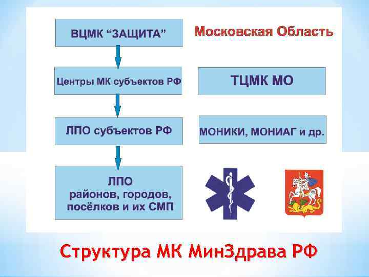 Структура МК Мин. Здрава РФ 