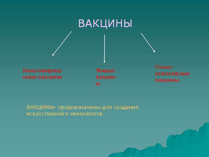  ВАКЦИНЫ Инактивирова нные вакцины Живые вакцин ы ВАКЦИНЫ- предназначены для создания искусственного иммунитета.