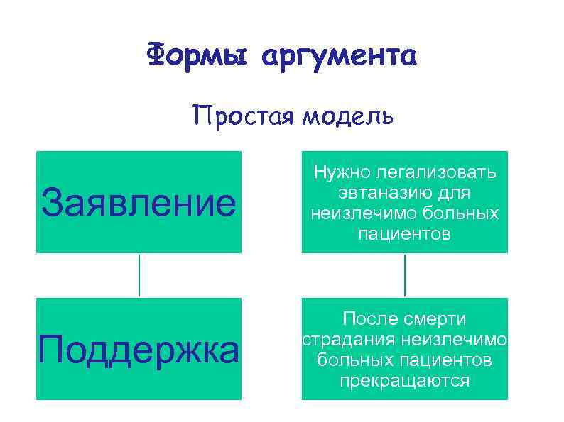 Формы аргумента Простая модель Заявление Нужно легализовать эвтаназию для неизлечимо больных пациентов Поддержка После