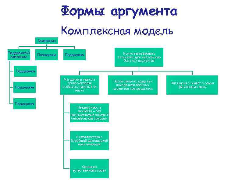 Формы аргумента Комплексная модель Заявление ПоддержкаЗ аявление Поддержка Нужно легализовать эвтаназию для неизлечимо больных