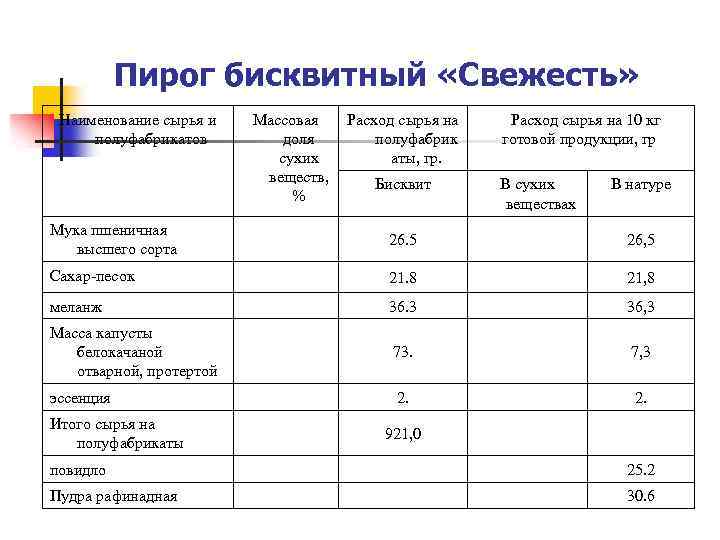 Технологическая карта пирог с повидлом открытый