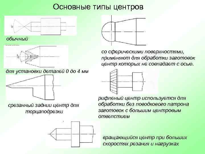 Основные типы центров обычный со сферическими поверхностями, применяют для обработки заготовок центр которых не