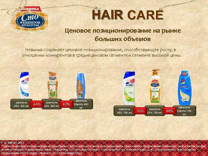 HAIR CARE Ценовое позиционирование на рынке больших объемов - Новинка сохраняет ценовое позиционирование, способствующее