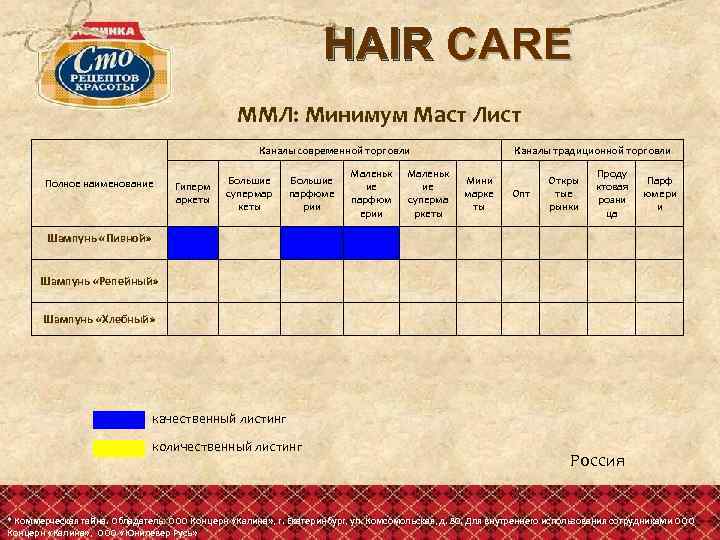 HAIR CARE ММЛ: Минимум Маст Лист Каналы современной торговли Полное наименование Шампунь «Пивной» Шампунь