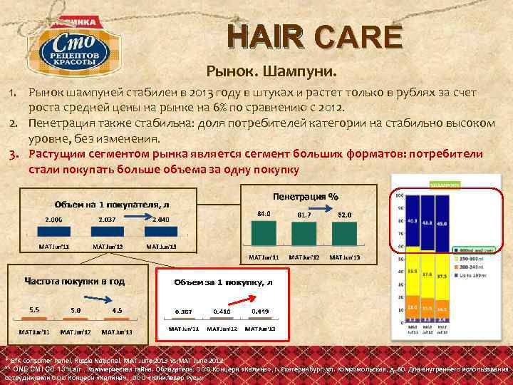 HAIR CARE Рынок. Шампуни. 1. Рынок шампуней стабилен в 2013 году в штуках и