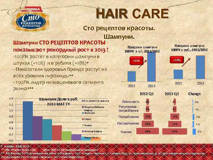 HAIR CARE Сто рецептов красоты. Шампуни СТО РЕЦЕПТОВ КРАСОТЫ показывают рекордный рост в 2013