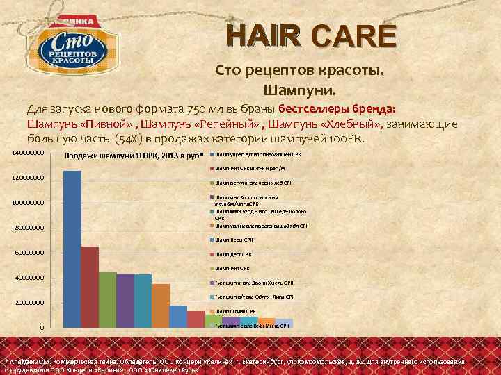 HAIR CARE Сто рецептов красоты. Шампуни. Для запуска нового формата 750 мл выбраны бестселлеры