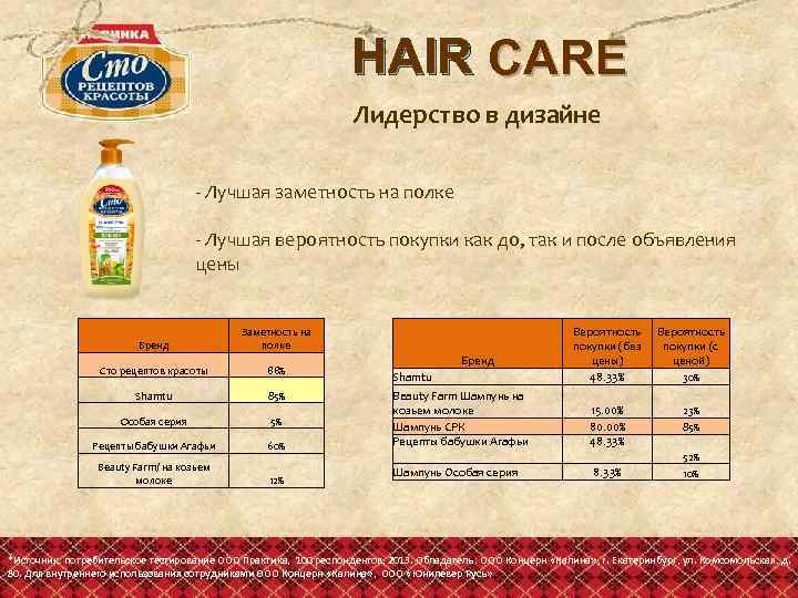 HAIR CARE Лидерство в дизайне - Лучшая заметность на полке - Лучшая вероятность покупки