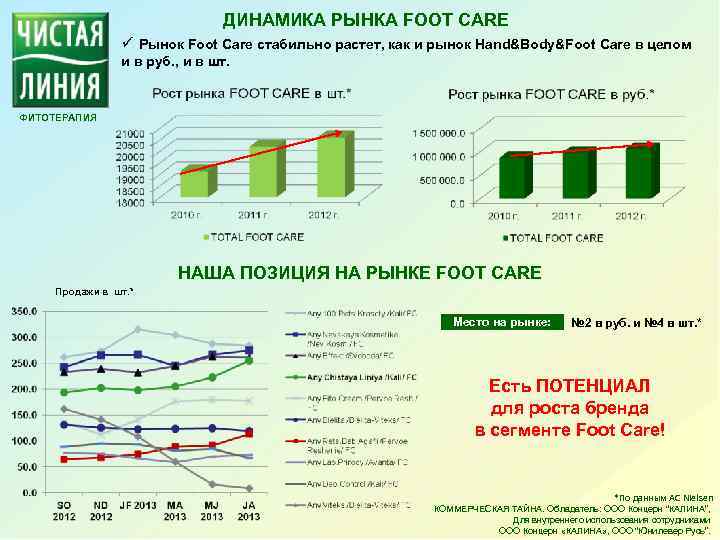 ДИНАМИКА РЫНКА FOOT CARE ü Рынок Foot Care стабильно растет, как и рынок Hand&Body&Foot