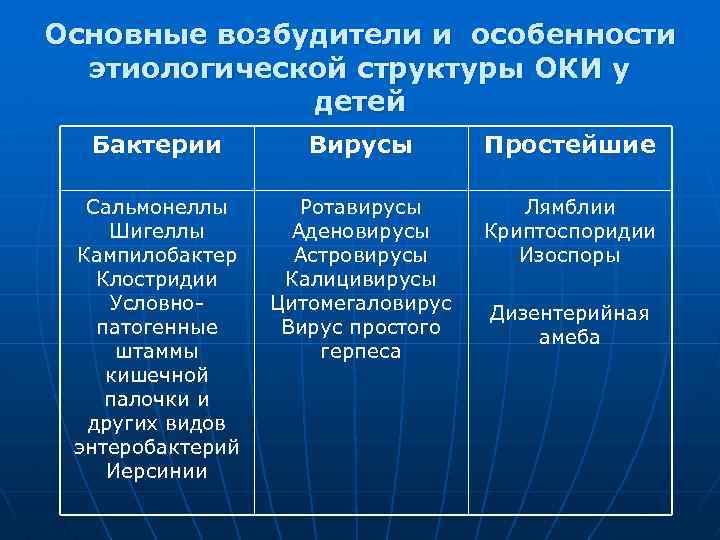 Основные возбудители и особенности этиологической структуры ОКИ у детей Бактерии Вирусы Простейшие Сальмонеллы Шигеллы