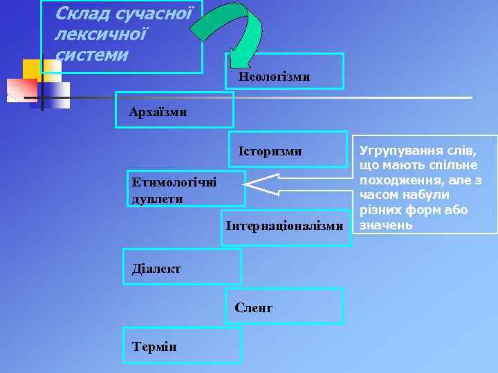 Склад сучасної лексичної системи Heолoгiзми Архаїзми Історизми Етимологічні дуплети Інтернаціоналізми Діалект Сленг Термін Угpyпyвання