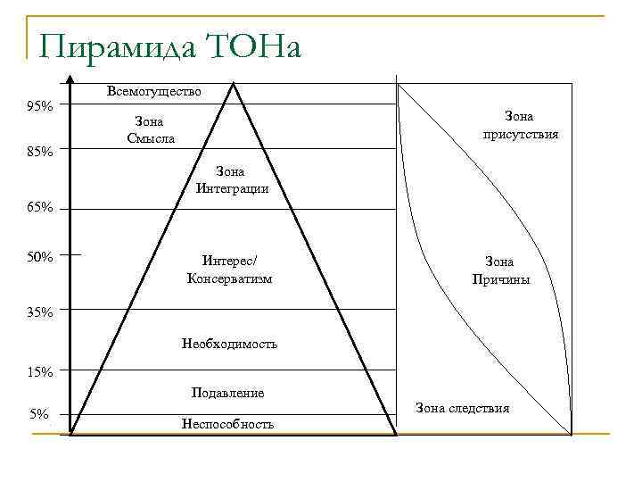 Пирамида ТОНа 95% 85% Всемогущество Зона присутствия Зона Смысла Зона Интеграции 65% 50% Интерес/