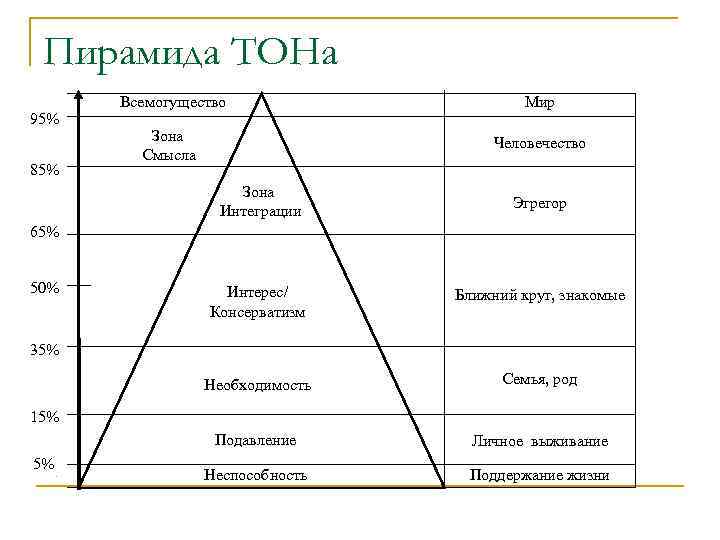 Пирамида ТОНа 95% 85% Всемогущество Мир Зона Смысла Человечество Зона Интеграции Эгрегор Интерес/ Консерватизм