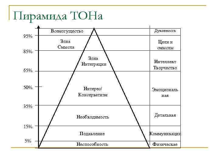 Пирамида ТОНа 95% 85% Всемогущество Духовность Зона Смысла Цели и смыслы Зона Интеграции 65%