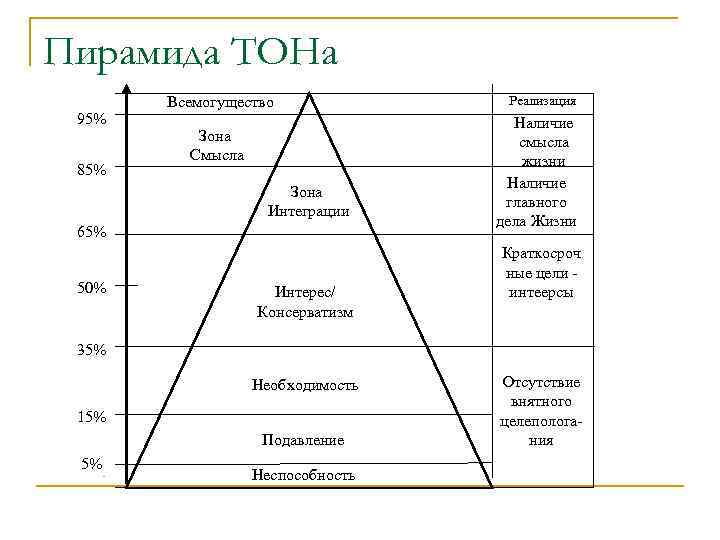 Пирамида ТОНа 95% 85% Всемогущество Зона Смысла Зона Интеграции 65% 50% Интерес/ Консерватизм Реализация