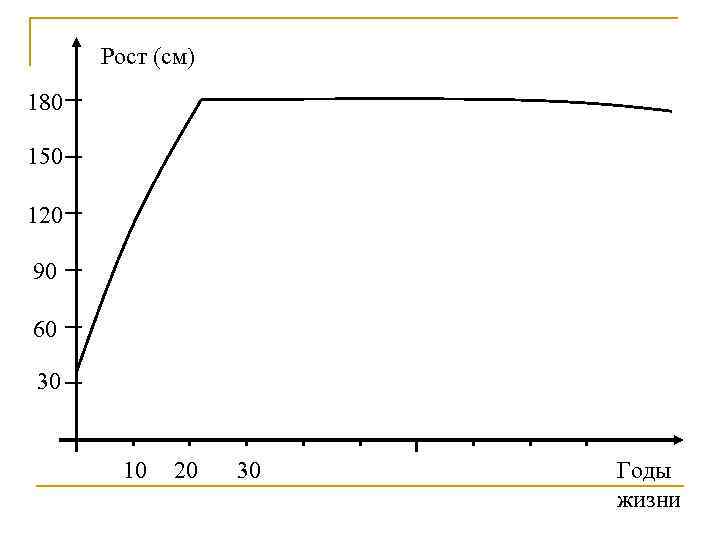 Рост (см) 180 150 120 90 60 30 10 20 30 Годы жизни 