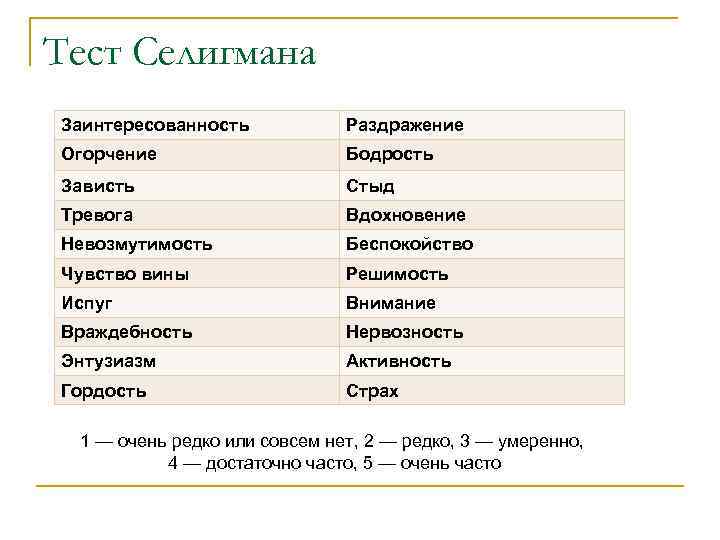 Тест Селигмана Заинтересованность Раздражение Огорчение Бодрость Зависть Стыд Тревога Вдохновение Невозмутимость Беспокойство Чувство вины
