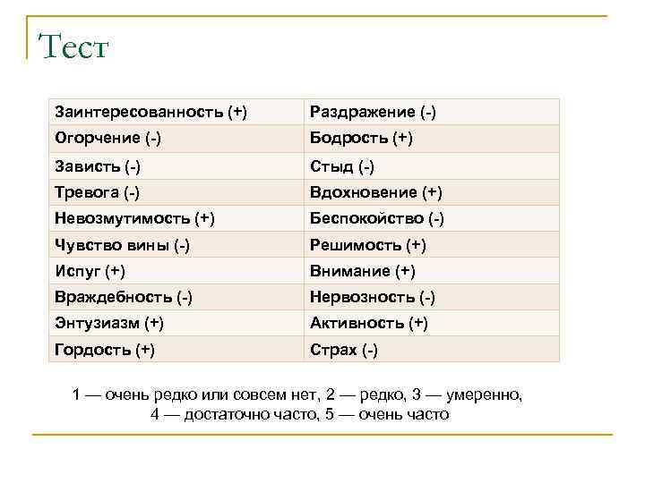Тест Заинтересованность (+) Раздражение (-) Огорчение (-) Бодрость (+) Зависть (-) Стыд (-) Тревога