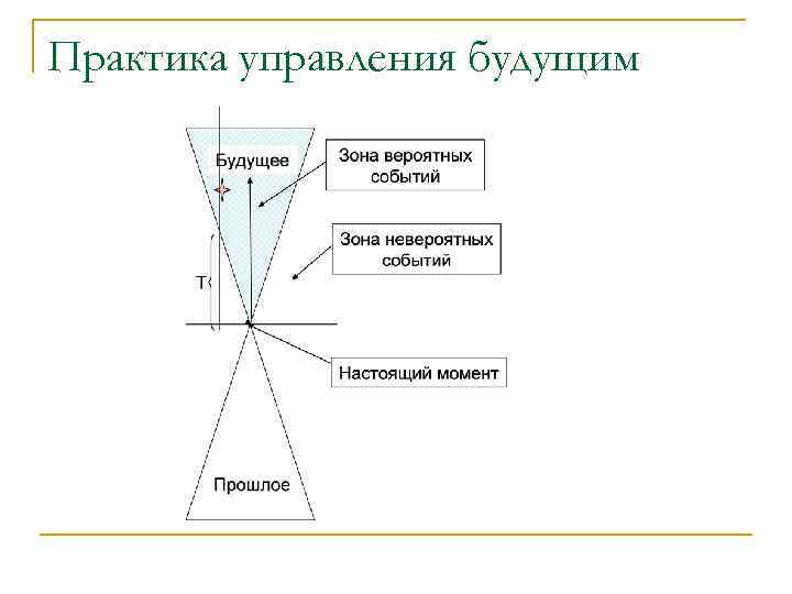 Практика управления будущим 