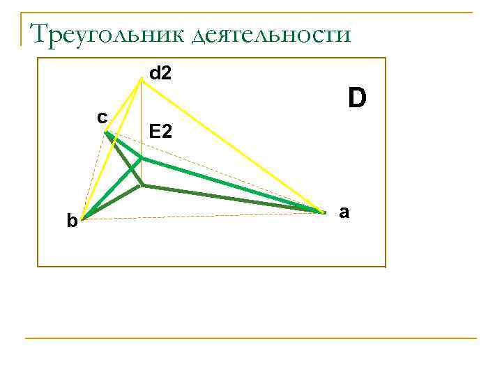 Треугольник деятельности d 2 c b D E 2 a 
