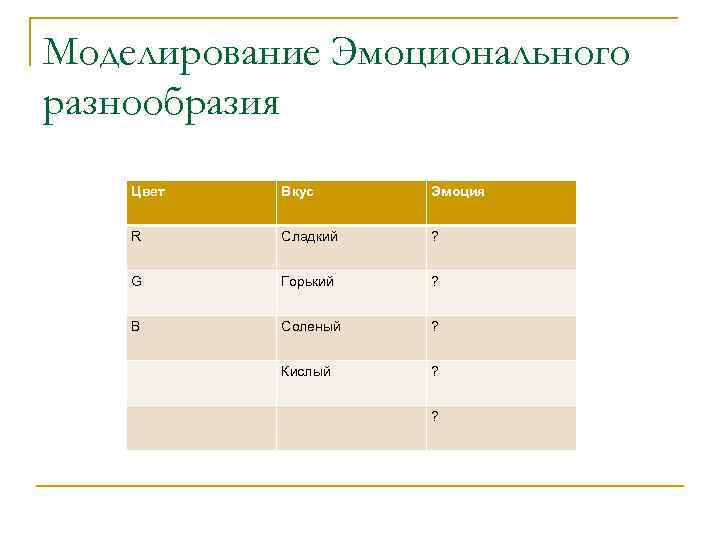 Моделирование Эмоционального разнообразия Цвет Вкус Эмоция R Сладкий ? G Горький ? B Соленый