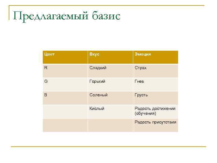 Предлагаемый базис Цвет Вкус Эмоция R Сладкий Страх G Горький Гнев B Соленый Грусть