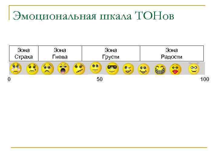 Эмоциональная шкала ТОНов Зона Страха 0 Зона Гнева Зона Грусти 50 Зона Радости 100
