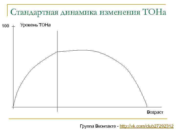 Стандартная динамика изменения ТОНа 100 Уровень ТОНа Возраст Группа Вконтакте - http: //vk. com/club