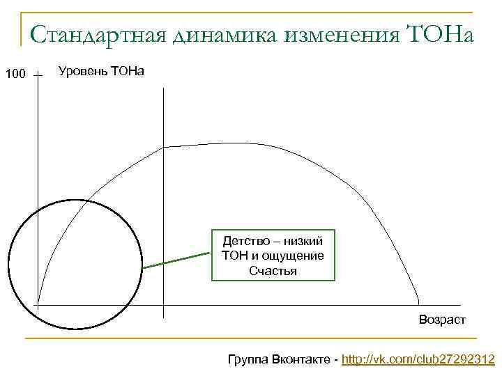 Стандартная динамика изменения ТОНа 100 Уровень ТОНа Детство – низкий ТОН и ощущение Счастья