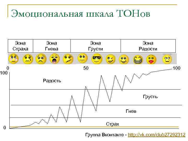 Эмоциональный тон. Эмоциональная шкала. Шкала эмоционального здоровья. Эмоциональная шкала гнева. Шкала тонов грусть.