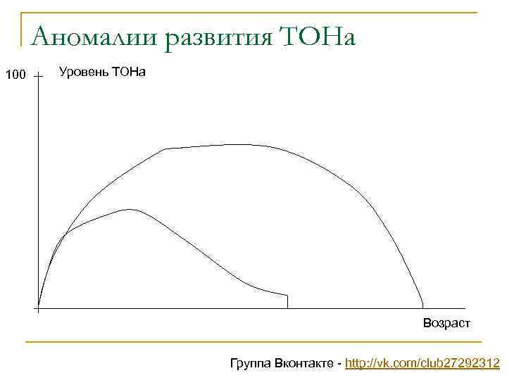 Аномалии развития ТОНа 100 Уровень ТОНа Возраст Группа Вконтакте - http: //vk. com/club 27292312