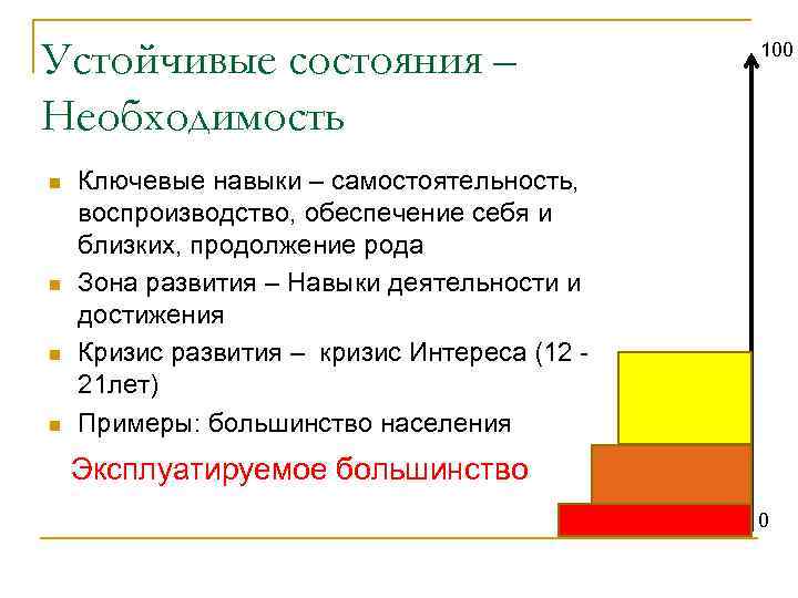 Устойчивые состояния – Необходимость n n 100 Ключевые навыки – самостоятельность, воспроизводство, обеспечение себя