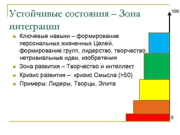 Устойчивые состояния – Зона интеграции n n 100 Ключевые навыки – формирование персональных жизненных