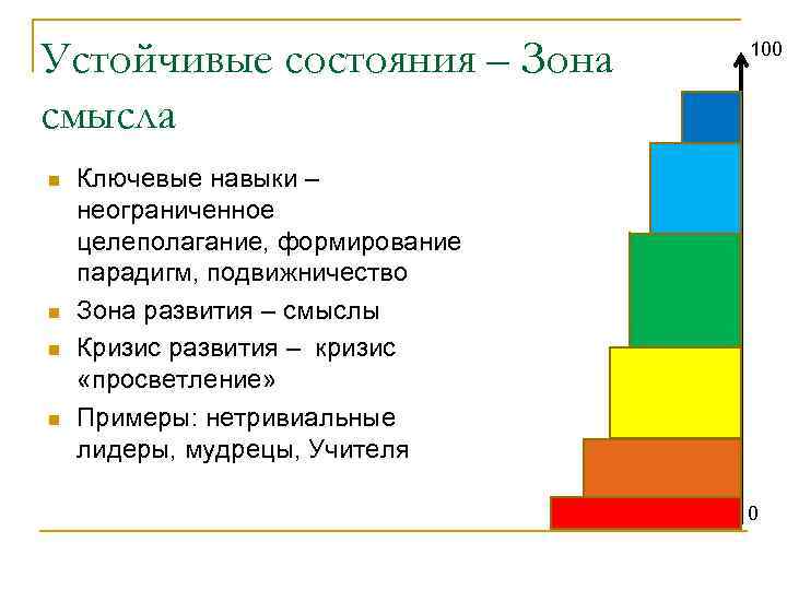 Устойчивые состояния – Зона смысла n n 100 Ключевые навыки – неограниченное целеполагание, формирование