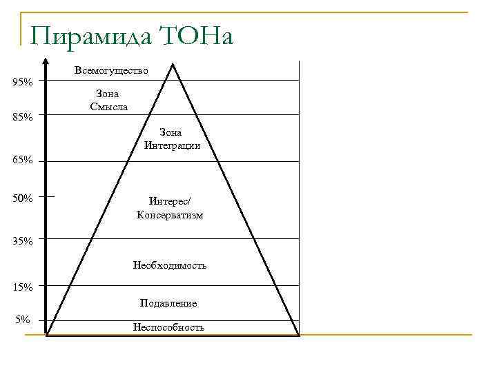 Пирамида ТОНа 95% 85% Всемогущество Зона Смысла Зона Интеграции 65% 50% Интерес/ Консерватизм 35%