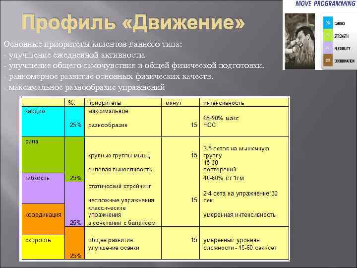 Профиль «Движение» Основные приоритеты клиентов данного типа: - улучшение ежедневной активности. - улучшение общего