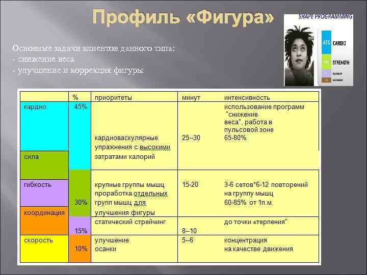 Профиль «Фигура» Основные задачи клиентов данного типа: - снижение веса - улучшение и коррекция