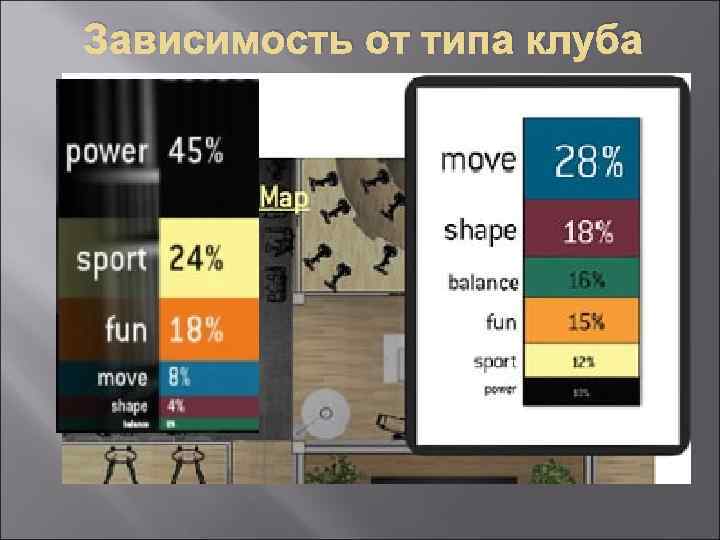 Зависимость от типа клуба 