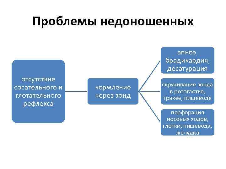 Проблемы недоношенных апноэ, брадикардия, десатурация отсутствие сосательного и глотательного рефлекса кормление через зонд скручивание