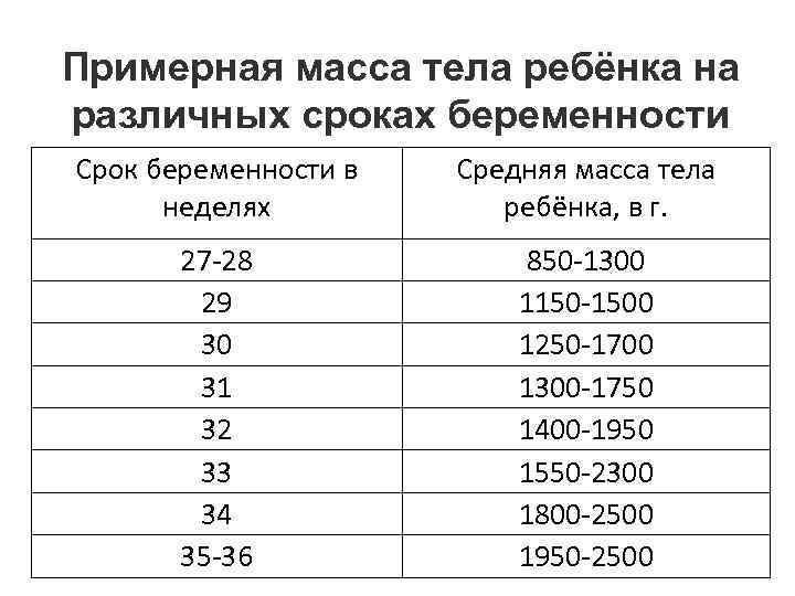 Примерная масса тела ребёнка на различных сроках беременности Срок беременности в неделях Средняя масса