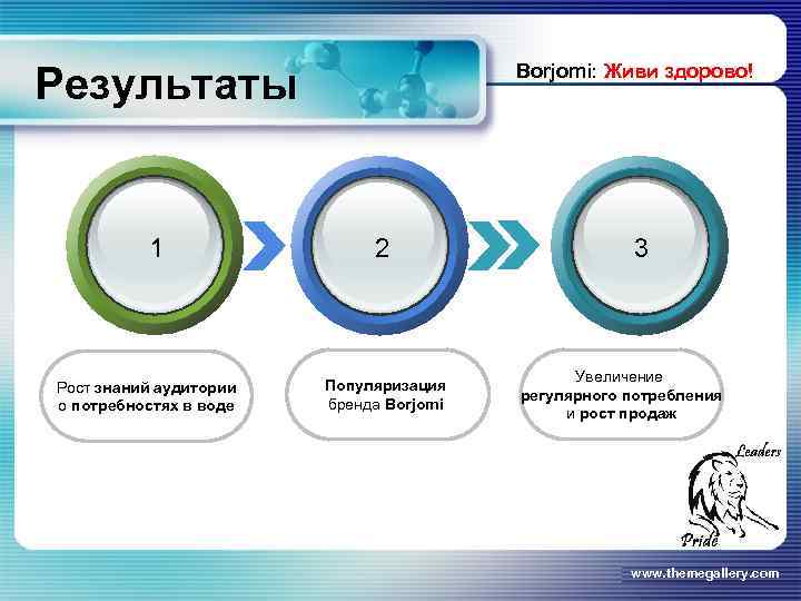 Результаты 1 Рост знаний аудитории о потребностях в воде Borjomi: Живи здорово! 2 Популяризация