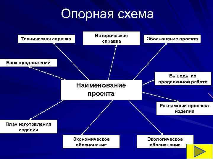 Опорная схема Техническая справка Историческая справка Обоснование проекта Банк предложений Наименование проекта Выводы по
