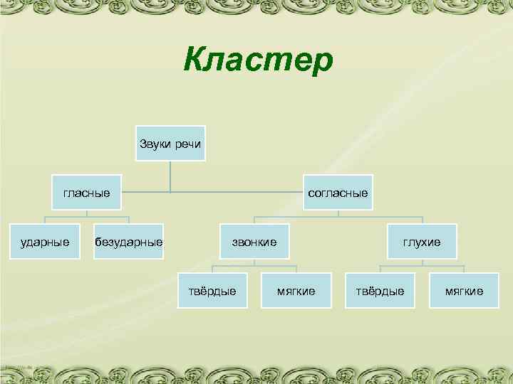 Кластер Звуки речи гласные ударные безударные согласные звонкие твёрдые глухие мягкие твёрдые мягкие 