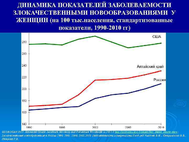 ДИНАМИКА ПОКАЗАТЕЛЕЙ ЗАБОЛЕВАЕМОСТИ ЗЛОКАЧЕСТВЕННЫМИ НОВООБРАЗОВАНИЯМИ У ЖЕНЩИН (на 100 тыс. населения, стандартизованные показатели, 1990