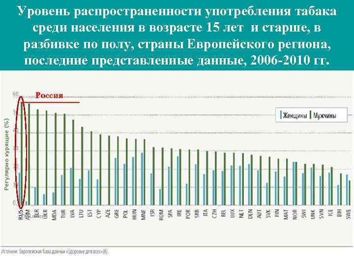 Уровень распространенности употребления табака среди населения в возрасте 15 лет и старше, в разбивке