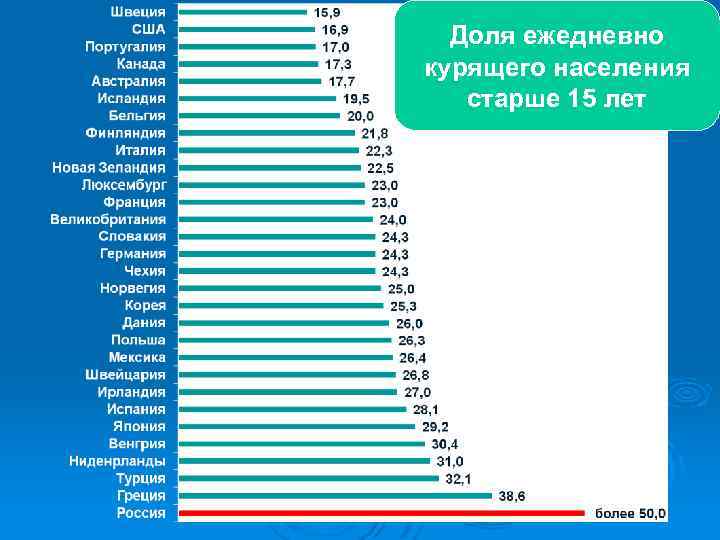 Доля ежедневно курящего населения старше 15 лет 