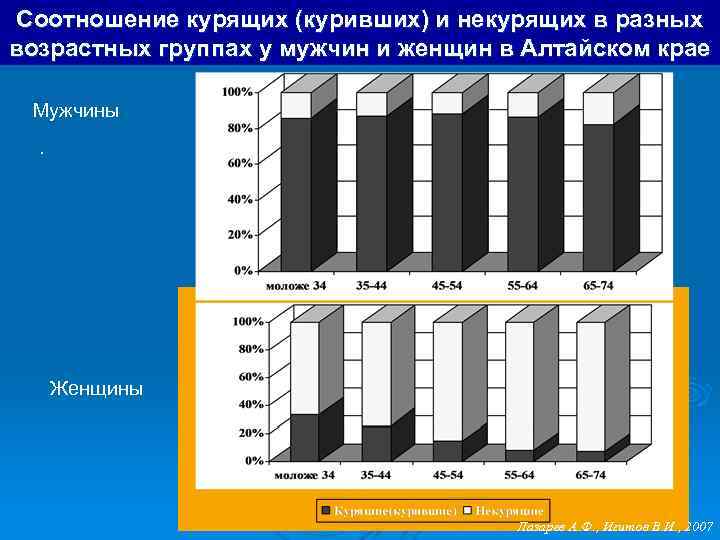 Соотношение курящих (куривших) и некурящих в разных возрастных группах у мужчин и женщин в