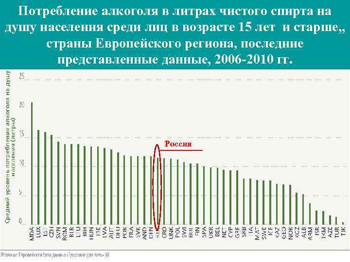 Потребление алкоголя в литрах чистого спирта на душу населения среди лиц в возрасте 15